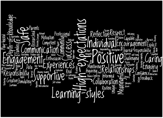 Text graphic showing key beliefs - Some prominent beliefs shown include: Safe, Communication, Engagement, Experiences, Supportive, High-expectations, Positive, Relationships, Learning styles